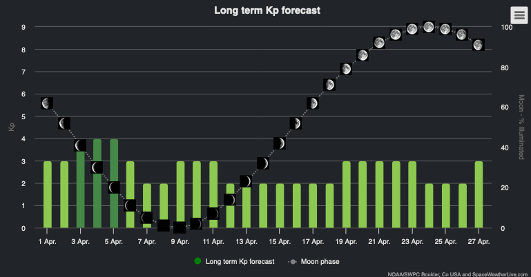 long term kp